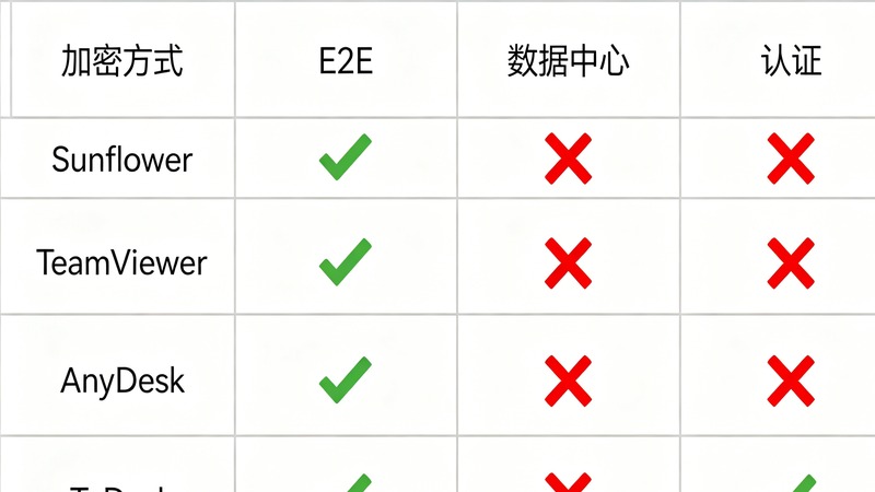 Sunflower Control security encryption comparison